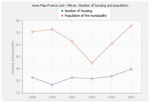 Méras : Number of housing and population