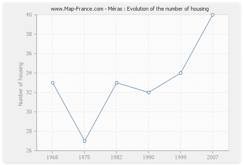 Méras : Evolution of the number of housing