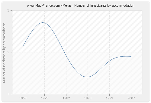Méras : Number of inhabitants by accommodation