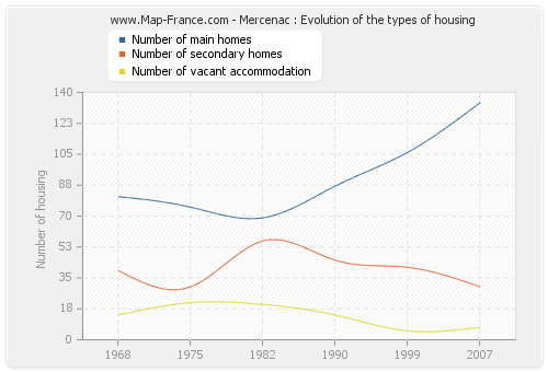 Mercenac : Evolution of the types of housing