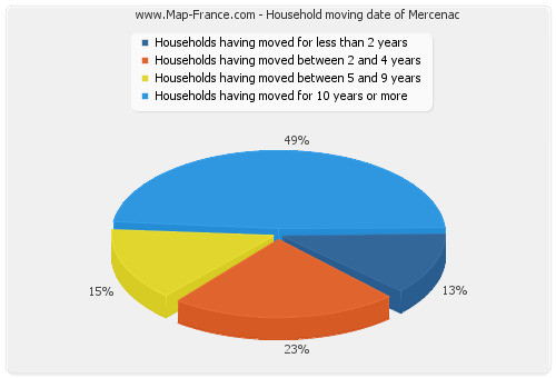 Household moving date of Mercenac