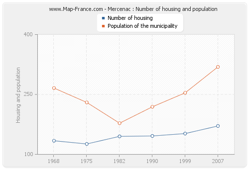 Mercenac : Number of housing and population