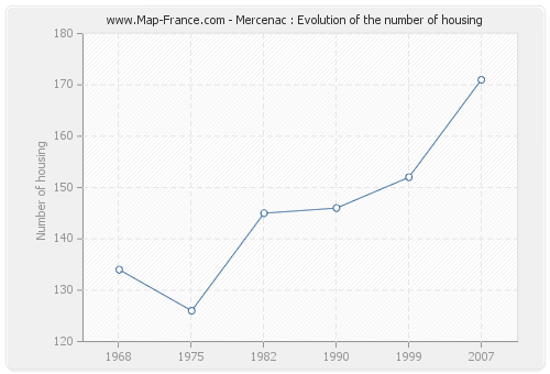 Mercenac : Evolution of the number of housing