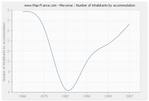 Mercenac : Number of inhabitants by accommodation