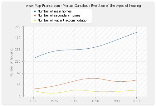 Mercus-Garrabet : Evolution of the types of housing