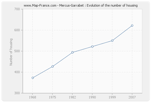 Mercus-Garrabet : Evolution of the number of housing