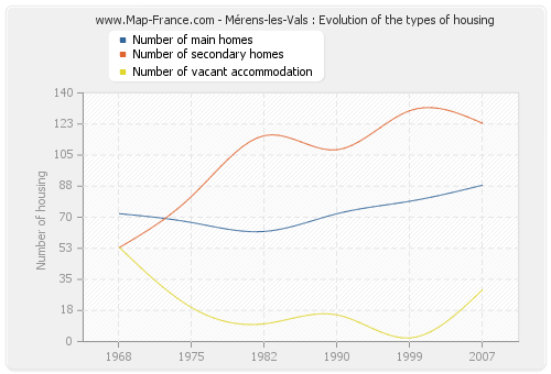 Mérens-les-Vals : Evolution of the types of housing