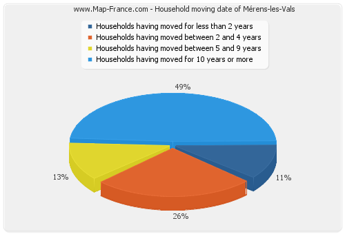 Household moving date of Mérens-les-Vals