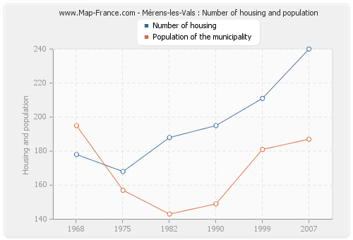 Mérens-les-Vals : Number of housing and population