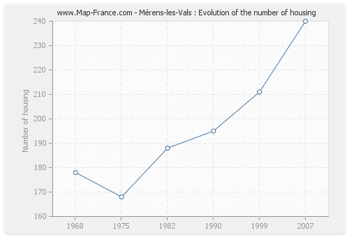 Mérens-les-Vals : Evolution of the number of housing