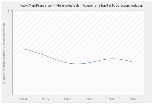 Mérens-les-Vals : Number of inhabitants by accommodation