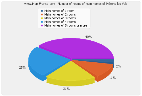 Number of rooms of main homes of Mérens-les-Vals
