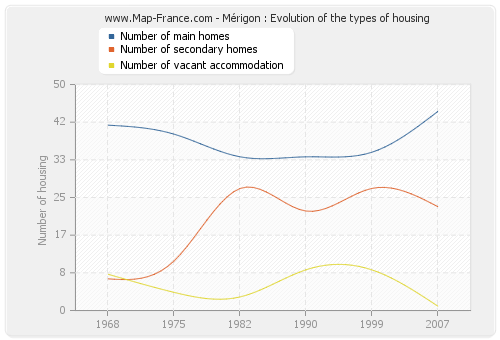 Mérigon : Evolution of the types of housing