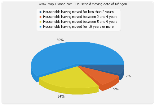 Household moving date of Mérigon