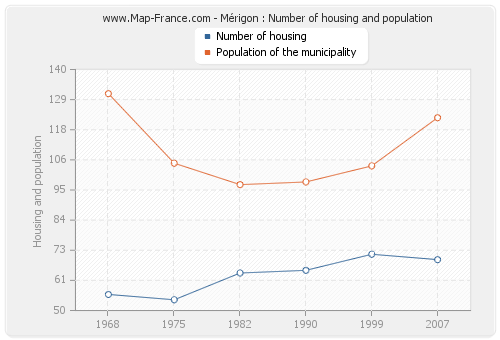 Mérigon : Number of housing and population