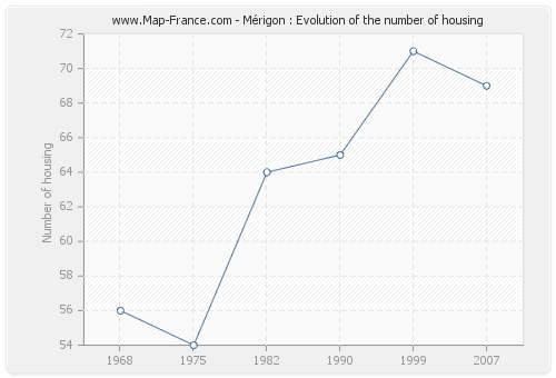 Mérigon : Evolution of the number of housing