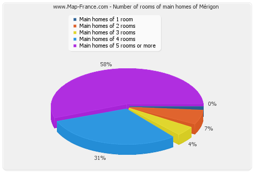 Number of rooms of main homes of Mérigon