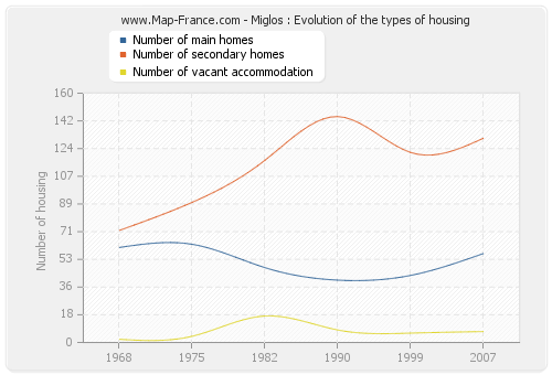 Miglos : Evolution of the types of housing