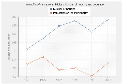 Miglos : Number of housing and population