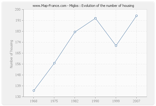 Miglos : Evolution of the number of housing
