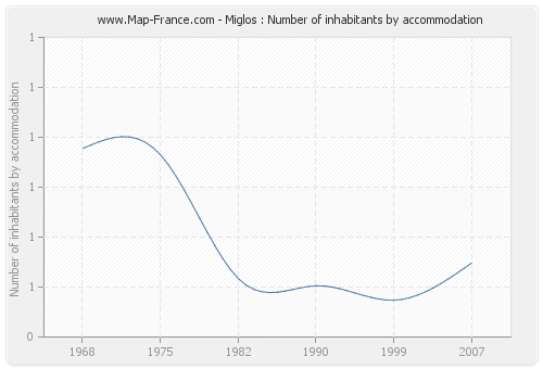 Miglos : Number of inhabitants by accommodation