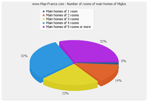 Number of rooms of main homes of Miglos
