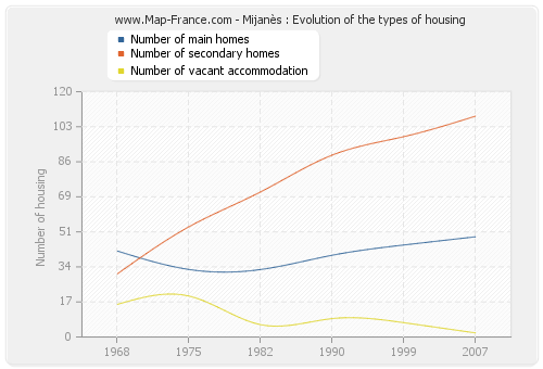 Mijanès : Evolution of the types of housing
