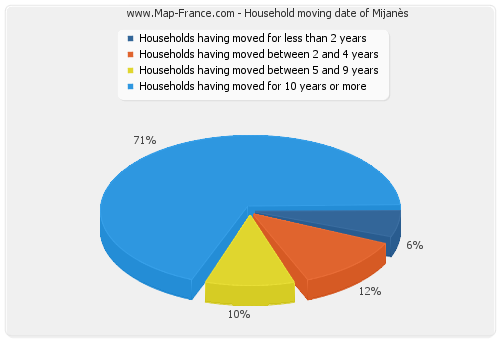 Household moving date of Mijanès