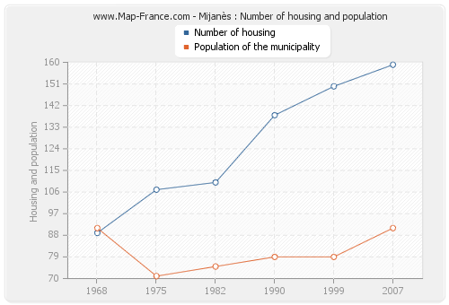 Mijanès : Number of housing and population