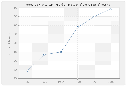 Mijanès : Evolution of the number of housing