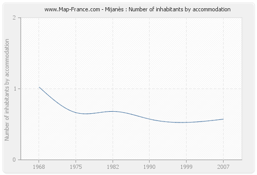Mijanès : Number of inhabitants by accommodation