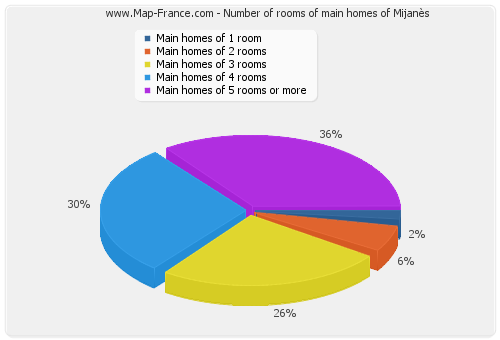 Number of rooms of main homes of Mijanès