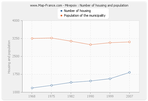 Mirepoix : Number of housing and population