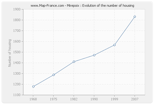 Mirepoix : Evolution of the number of housing