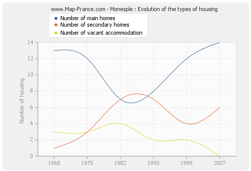 Monesple : Evolution of the types of housing