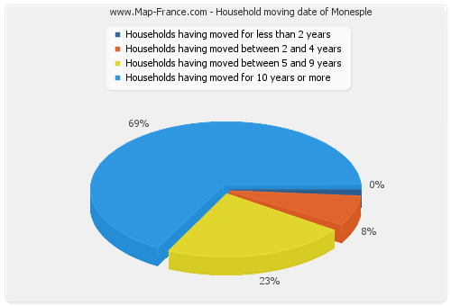 Household moving date of Monesple