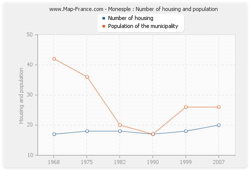 Monesple : Number of housing and population