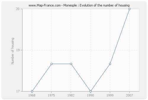 Monesple : Evolution of the number of housing