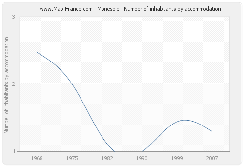 Monesple : Number of inhabitants by accommodation
