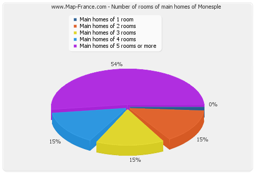 Number of rooms of main homes of Monesple