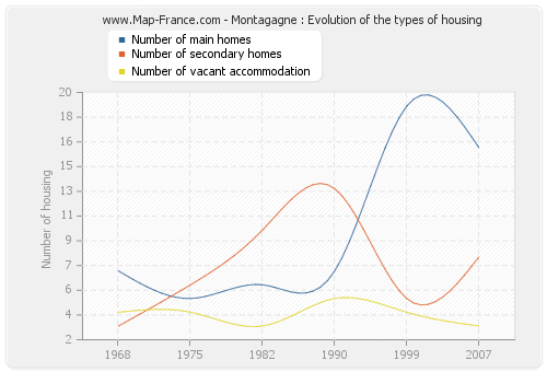 Montagagne : Evolution of the types of housing