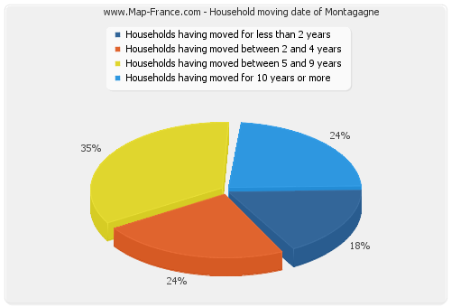 Household moving date of Montagagne