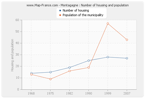 Montagagne : Number of housing and population