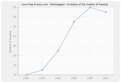 Montagagne : Evolution of the number of housing