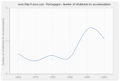 Montagagne : Number of inhabitants by accommodation