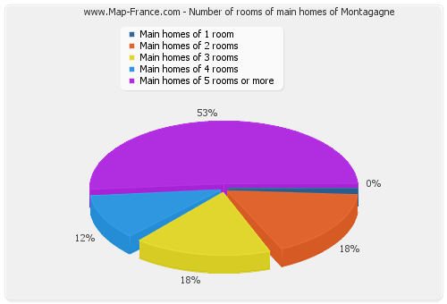 Number of rooms of main homes of Montagagne