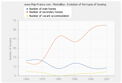Montaillou : Evolution of the types of housing