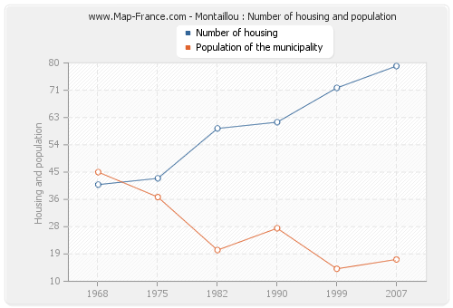 Montaillou : Number of housing and population