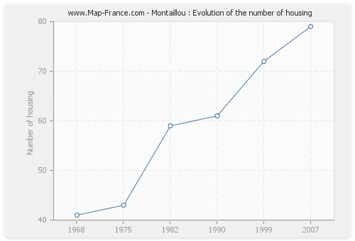 Montaillou : Evolution of the number of housing