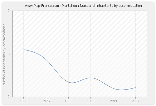 Montaillou : Number of inhabitants by accommodation